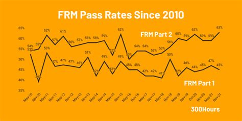 frm exam pass rate|FRM® Historical Pass Rates .